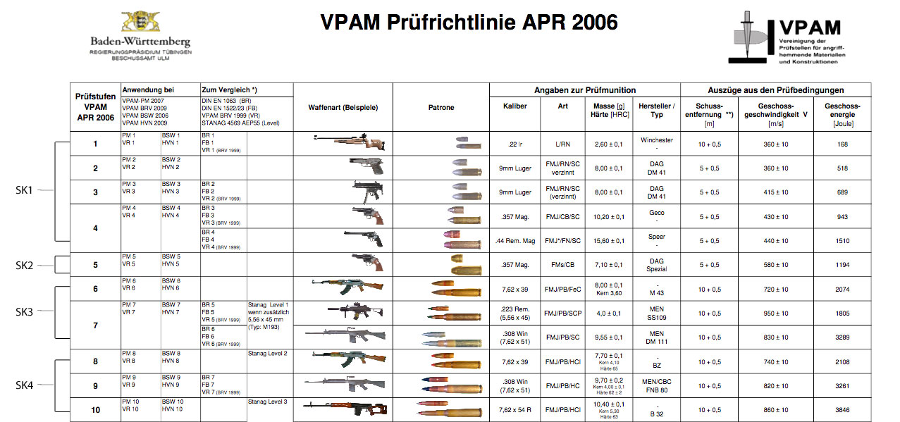 auszugsweise VPAM Prüfrichtlinie APR 2006 Beschussamt Ulm/Deutschland